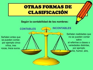 OTRAS FORMAS DE
                         CLASIFICACIÓN
                      Según la contabilidad de los nombres:

                  CONTABLES                   INCONTABLES

                                                         Señalan realidades que
Señalan entes que                                          no se pueden contar
se pueden contar,                                                   salvo
 por ejemplo cinco                                        al referirse a clases o
    niños, tres                                            variedades distintas,
rocas, trece euros.                                             por ejemplo
                                                            leche, humor, aire,
 