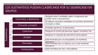 LOS SUSTANTIVOS PUEDEN CLASIFICARSE POR SU SIGNIFICADO EN
GRUPOS:
Sustantivos
Concretos y abstractos
Comunes y propios
Colectivos
Simples
Derivados
Compuestos
Designan seres o entidades reales o imaginarias que
pueden verse o representarse.
Se refieren a procesos, entidades no concretas, fenómenos,
conceptos o ideas.
Entidades genéricas, no particulares.
Designan el nombre de personas, lugares, montañas, ríos.
Designan un conjunto de seres de la misma especie
Están formados por una sola palabra, sin morfemas
derivativos
Están formados por un radical y uno o más morfemas
derivativos
Están formados por dos o más palabras
 