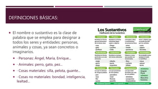 DEFINICIONES BÁSICAS:
 El nombre o sustantivo es la clase de
palabra que se emplea para designar a
todos los seres y entidades: personas,
animales y cosas, ya sean concretos o
imaginarios.
 · Personas: Ángel, María, Enrique...
 · Animales: perro, gato, pez...
 · Cosas materiales: silla, pelota, guante...
 · Cosas no materiales: bondad, inteligencia,
lealtad...
 