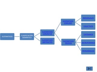 SUSTANTIVOS
CLASIFICACIÓN
SEMÁNTICA
SUSTANTIVOS
CONCRETOS
SUSTANTIVOS
COMUNES
INDIVIDUALES
COLECTIVOS
SUSTANTIVOS
PROPIOS
TOPÓNIMOS
ANTROPÓNIMOS
PATRONÍMICOS
SUSTANTIVOS
ABSTRACTOS
 