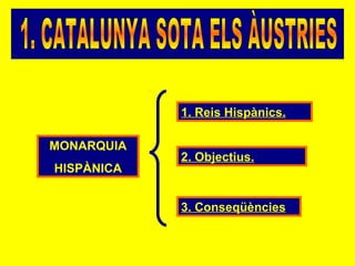 MONARQUIA
HISPÀNICA
1. Reis Hispànics.
3. Conseqüències
2. Objectius.
 