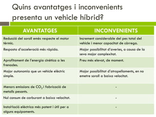 Quins avantatges i inconvenients
      presenta un vehicle híbrid?
             AVANTATGES                                   INCONVENIENTS
Reducció del soroll emès respecte el motor       Increment considerable del pes total del
tèrmic.                                          vehicle i menor capacitat de càrrega.
Resposta d’acceleració més ràpida.               Major possibilitat d’averies, a causa de la
                                                 seva major complexitat.
Aprofitament de l’energia cinètica a les         Preu més elevat, de moment.
frenades.
Major autonomia que un vehicle elèctric          Major possibilitat d’atropellaments, en no
simple.                                          emetre soroll a baixa velocitat.

Menors emissions de CO2 i fabricació de                                 -
metalls pesants.
Nul consum de carburant a baixa velocitat.                              -

Instal·lació elèctrica més potent i útil per a                          -
alguns equipaments.
 