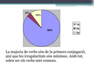 La majoria de verbs són de la primera conjugació,
així que les irregularitats són mínimes. Amb tot,
solen ser els verbs més comuns.
1a
2a
3a
86%
10%
4%
 