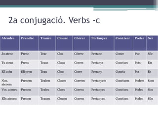 2a conjugació. Verbs -c
Atendre Prendre Traure Cloure Córrer Pertànyer Conéixer Poder Ser
Jo atenc Prenc Trac Cloc Córrec Pertanc Conec Puc Sóc
Tu atens Prens Traus Clous Corres Pertanys Coneixes Pots Ets
Ell atén Ell pren Trau Clou Corre Pertany Coneix Pot És
Nos.
atenem
Prenem Traiem Cloem Correm Pertanyem Coneixem Podem Som
Vos. ateneu Preneu Traieu Cloeu Correu Pertanyeu Coneixeu Podeu Sou
Ells atenen Prenen Trauen Clouen Corren Pertanyen Coneixen Poden Són
 