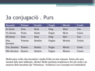 3a conjugació . Purs
Dormir Tèmer Sentir Fugir Morir Cosir
Jo dorm Tem Sent Fuig Muir Cus
Tu dorms Tems Sents Fuges Mors Cuses
Ell dorm Tem Sent Fuig Mor Cus
Nos.
dormim
Temem Sentim Fugim Morim Cosim
Vos. dormiu Temeu Sentiu Fugiu Moriu Cosiu
Ells dormen Semen Senten Fugen Moren Cusen
Molts pocs verbs són incoatius i molts d’ells no són comuns. Estos són una
mostra dels més utilitzats. Alerta! Molts parlants tendeixen a fer els verbs a la
manera dels incoatius (jo *dormisca, *sentisca) i no s’accepta en l’estàndard.
 