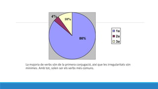 La majoria de verbs són de la primera conjugació, així que les irregularitats són
mínimes. Amb tot, solen ser els verbs més comuns.
1a
2a
3a
86%
10%
4%
 