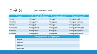 C  G
Present Perfet simple d’indicatiu Present de subjuntiu Pretèrit imperfet
Conec Coneguí Conega Coneguera/és
Coneixes Conegueres Conegues Conegueres/esses
Coneix Conegué Conega Coneguera/és
Coneixem Coneguérem Coneguem Coneguérem/éssem
Coneixeu Coneguéreu Conegueu Coneguéreu/ésseu
Coneixen Conegueren Coneguen Conegueren/essen
Participi (sempre que siga regular)
Conegut
Coneguda
Coneguts
Conegudes
Este no s’utilitza sovint
 