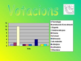 Tecnologia
14
            construcció d'una atracció
12
            Esports
10          història dels jocs
 8          Cinema
 6          el creuer
 4          Advocacia
            els materials
 2
            videojocs
 0
            ordinadors
     Vots
            Discoteca
            l'exèrcit
 