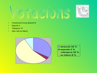 •   Construcció d’una atracció 8
•   Esports 3
•   Videojocs 13
•   (dos vots en blanc)




                                   atracció:32 %
                                   esports:3 %
                                   videojocs:52 %
                                   en blanc:8 %
 