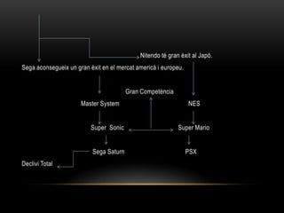 Nitendo té gran èxit al Japó.
Sega aconsegueix un gran èxit en el mercat americà i europeu.


                                        Gran Competència
                      Master System                             NES


                          Super Sonic                      Super Mario


                          Sega Saturn                           PSX
Declivi Total
 