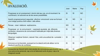 AVALUACIÓ.
Joan Maria Pep
Progressar en el coneixement i domini del seu cos, en el moviment i la
coordinació, tot adonant-se de les seves possibilitats.
SI SI NO
Assolir progressivament seguretat afectiva i emocional i anar-se formant
una imatge positiva d'ell mateix i dels altres.
SI NO SI
Pensar, crear i elaborar explicacions. NO SI SI
Progressar en la comunicació i expressió ajustada als diferents
contextos i situacions de comunicació habituals per mitjà dels diversos
llenguatges.
SI NO SI
Observar i explorar l'entorn, natural i físic, amb una actitud de curiositat i
respecte.
SI SI NO
Conviure en la diversitat, avançant en la relació amb els altres i en la
resolució pacífica de conflictes.
SI SI SI
Comportar-se d'acord amb unes pautes de convivència que el portin cap a
una autonomia personal, cap a la col·laboració amb el grup i cap a la
integració social.
NO SI SI
 