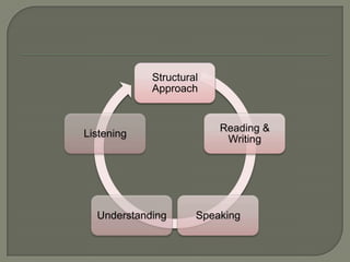 Structural
            Approach


                         Reading &
Listening
                          Writing




  Understanding      Speaking
 