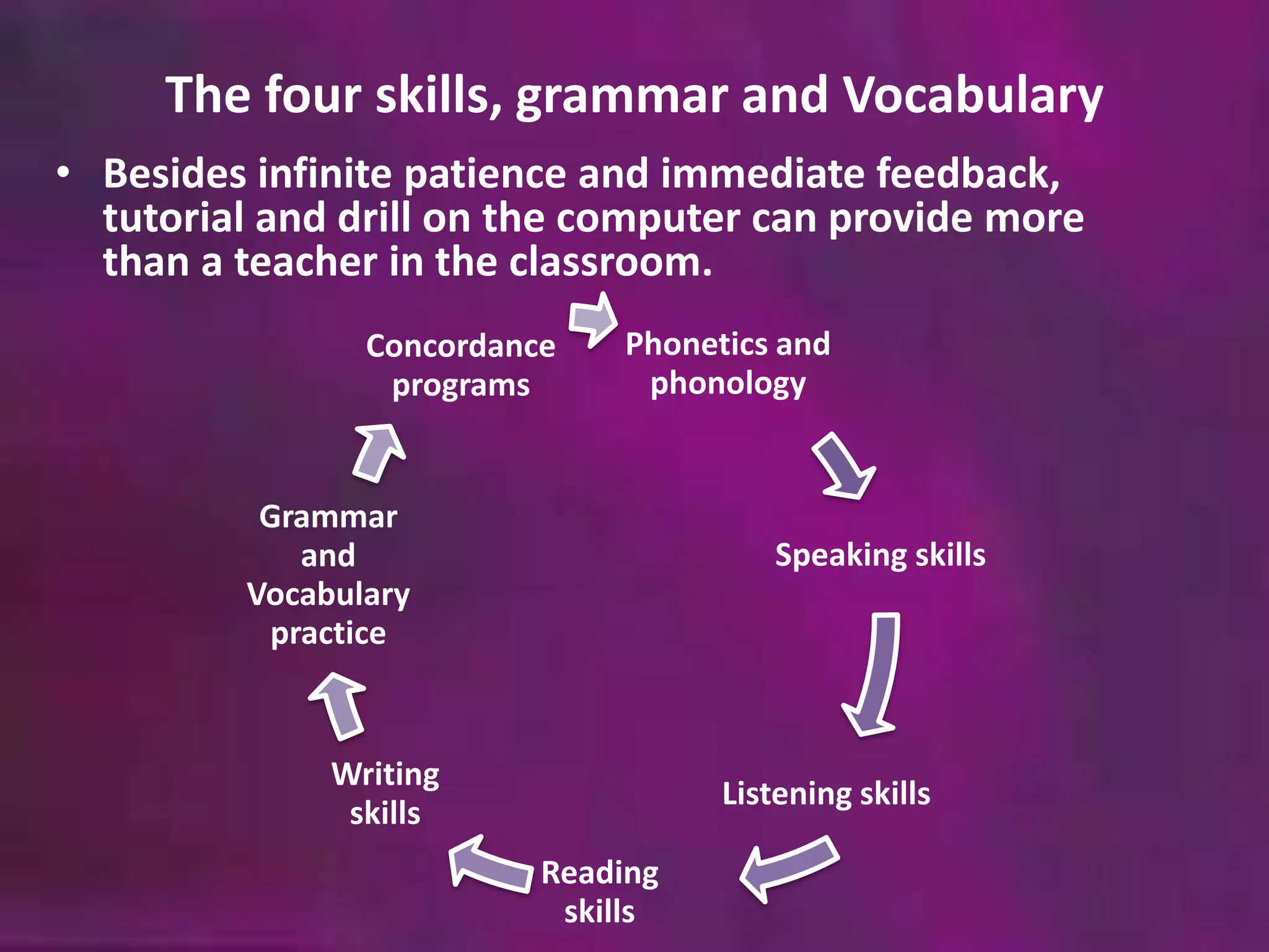 The four skills, grammar and Vocabulary 
• Besides infinite patience and immediate feedback, 
tutorial and drill on the computer can provide more 
than a teacher in the classroom. 
Phonetics and 
phonology 
Speaking skills 
Listening skills 
Concordance 
programs 
Reading 
skills 
Grammar 
and 
Vocabulary 
practice 
Writing 
skills 
 