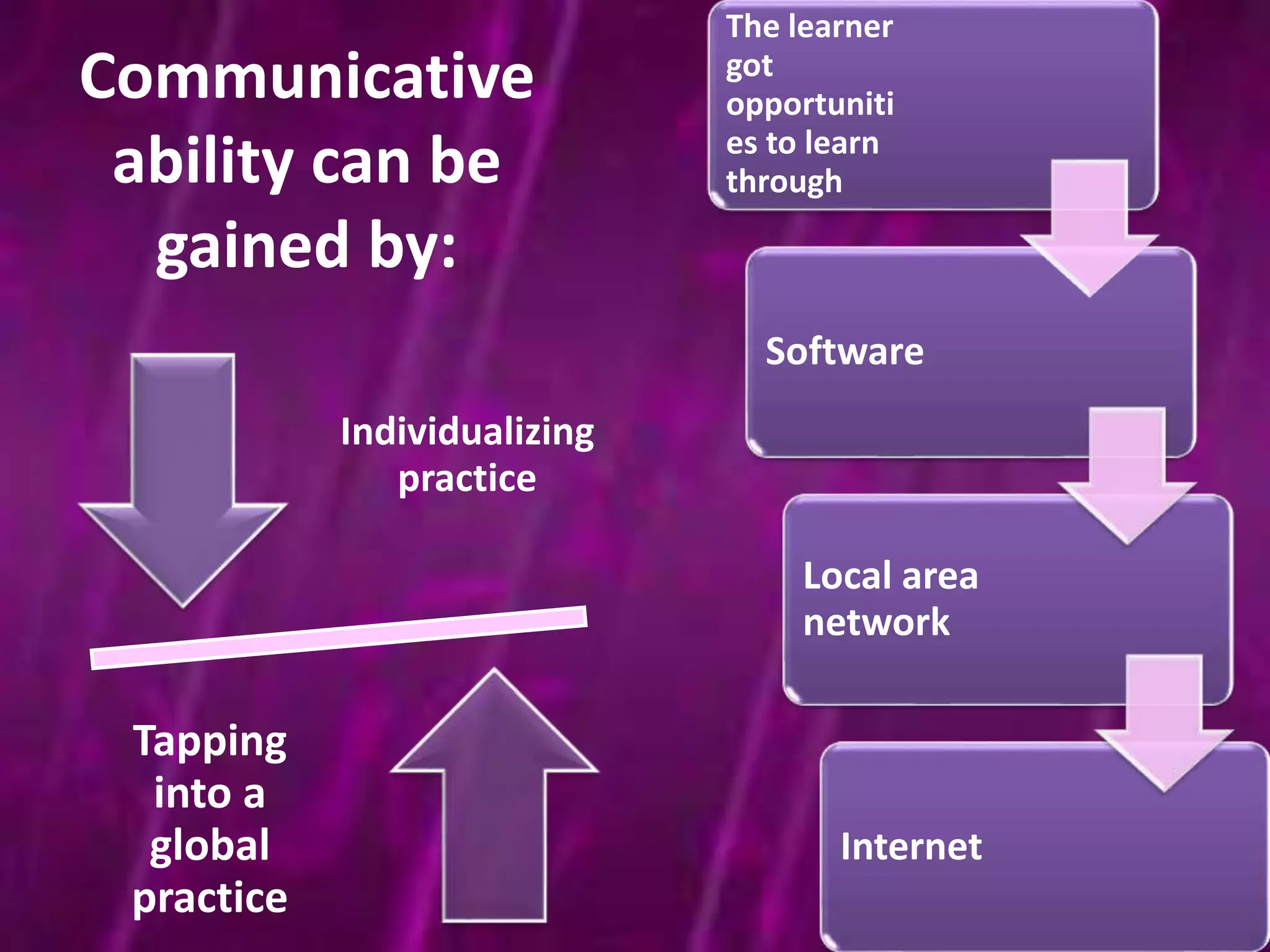 Communicative 
ability can be 
gained by: 
Individualizing 
practice 
Tapping 
into a 
global 
practice 
The learner 
got 
opportuniti 
es to learn 
through 
Software 
Local area 
network 
Internet 
 