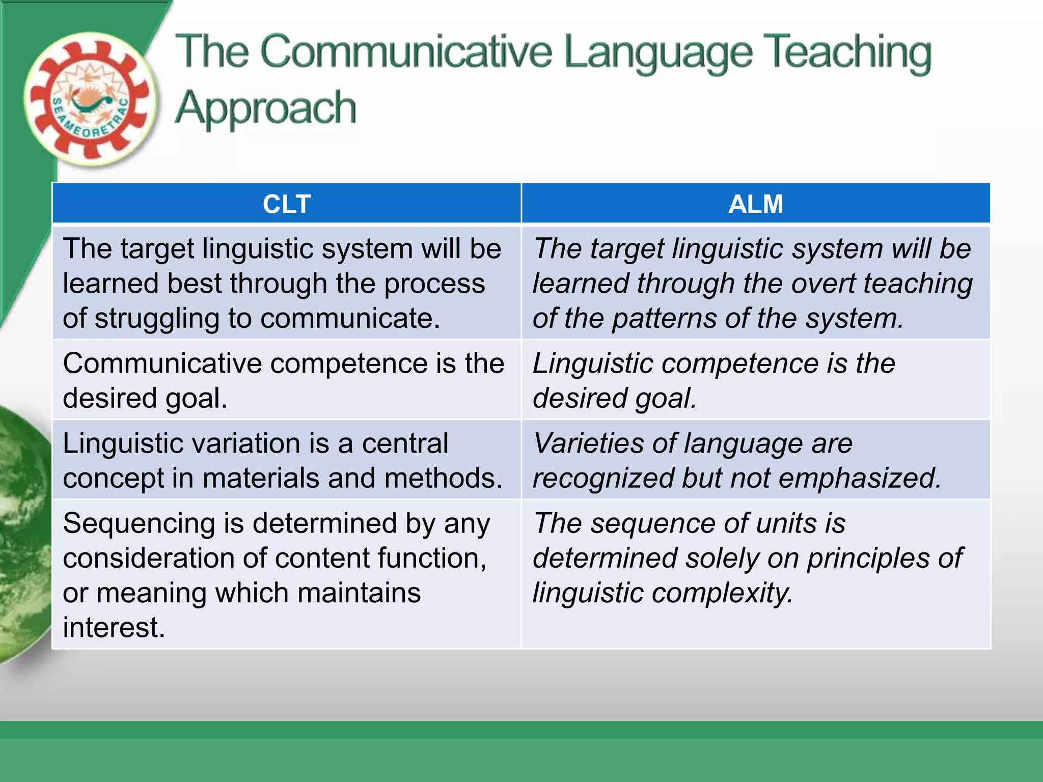 CLT                                    ALM
The target linguistic system will be   The target linguistic system will be
learned best through the process       learned through the overt teaching
of struggling to communicate.          of the patterns of the system.
Communicative competence is the Linguistic competence is the
desired goal.                   desired goal.
Linguistic variation is a central Varieties of language are
concept in materials and methods. recognized but not emphasized.
Sequencing is determined by any        The sequence of units is
consideration of content function,     determined solely on principles of
or meaning which maintains             linguistic complexity.
interest.
 