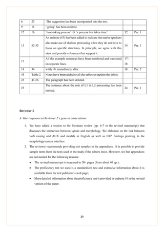 39
6 25 The suggestion has been incorporated into the text.
9 11 ‘going’ has been omitted.
12 16 ‘time-taking process’  ‘a process that takes time’ 12 Par. 1
13 52-55
An endnote (#5) has been added to indicate that native speakers
also make use of shallow processing when they do not have to
focus on specific structures. In principle, we agree with this
view and provide references that support it.
14 Par. 1
17
All the example sentences have been numbered and translated
on separate lines.
17-
18
18 34 while  immediately after 18 Par. 2
43 Table 2 Notes have been added to all the tables to explain the labels.
23 43-56 The paragraph has been deleted.
23
The sentence about the role of L1 in L2 processing has been
revised.
24 Par. 1
Reviewer 2
A. Our responses to Reviewer 2’s general observations
1. We have added a section to the literature review (pp. 6-7 in the revised manuscript) that
discusses the interaction between syntax and morphology. We elaborate on the link between
verb raising and AUX and modals in English as well as ERP findings pointing to the
morphology-syntax interface.
2. The reviewer recommends providing test samples in the appendices. It is possible to provide
sample items from the tests used in the study if the editors insist. However, we feel appendices
are not needed for the following reasons:
 The revised manuscript is increased to 50+ pages (from about 40 pp.);
 The proficiency test we used is a standardized test and extensive information about it is
available from the test publisher’s web page;
 More detailed information about the proficiency test is provided in endnote 10 in the revised
version of the paper.
 