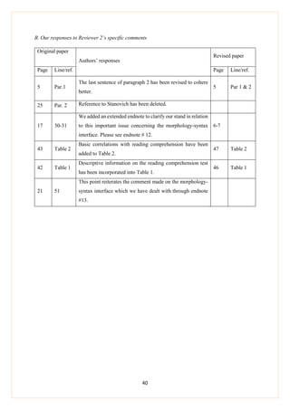 40
B. Our responses to Reviewer 2’s specific comments
Original paper
Authors’ responses
Revised paper
Page Line/ref. Page Line/ref.
5 Par.1
The last sentence of paragraph 2 has been revised to cohere
better.
5 Par 1 & 2
25 Par. 2 Reference to Stanovich has been deleted.
17 30-31
We added an extended endnote to clarify our stand in relation
to this important issue concerning the morphology-syntax
interface. Please see endnote # 12.
6-7
43 Table 2
Basic correlations with reading comprehension have been
added to Table 2.
47 Table 2
42 Table 1
Descriptive information on the reading comprehension test
has been incorporated into Table 1.
46 Table 1
21 51
This point reiterates the comment made on the morphology-
syntax interface which we have dealt with through endnote
#13.
 