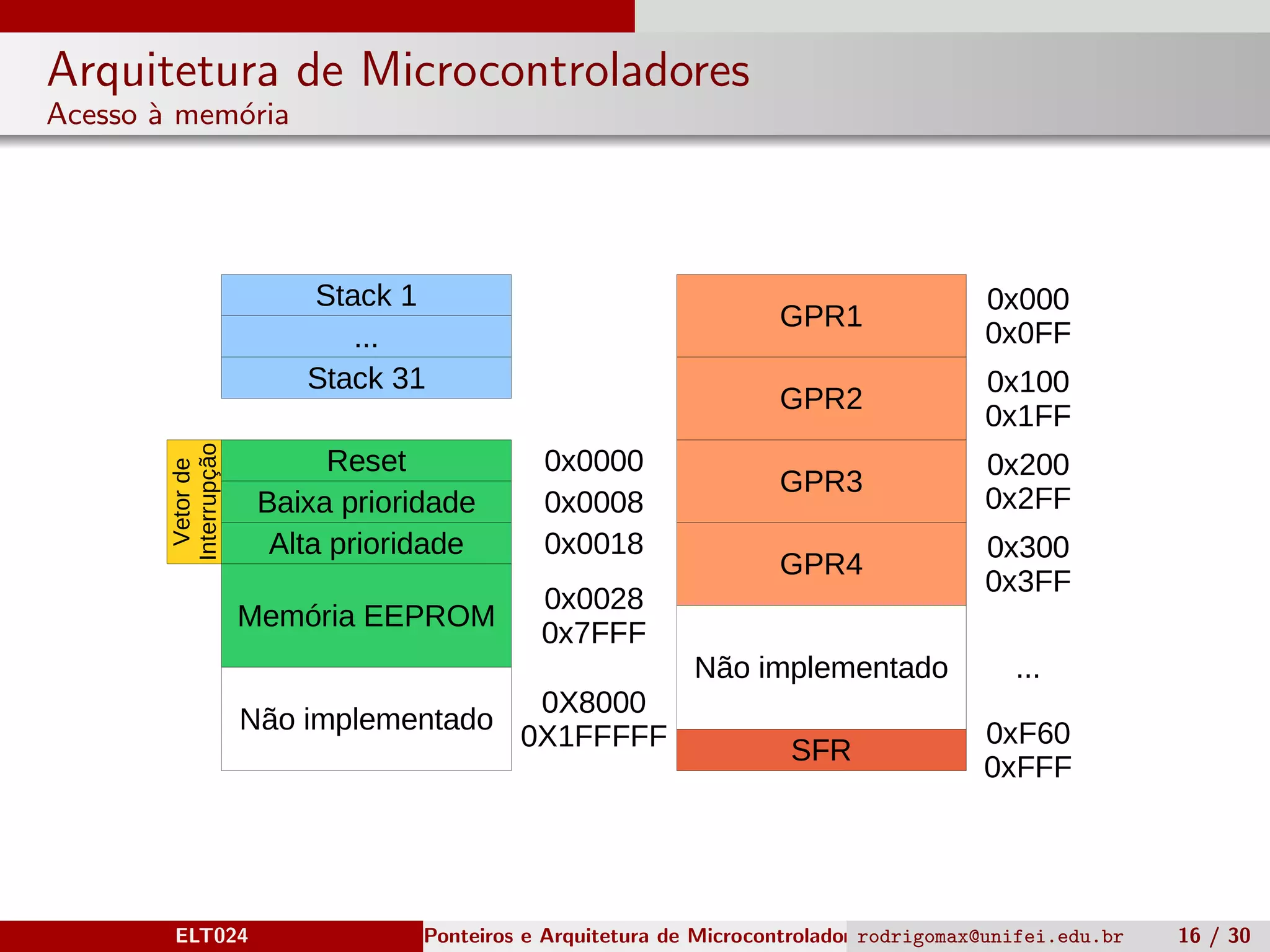 Arquitetura de Microcontroladores
Acesso `a mem´oria
Stack 1
Stack 31
Reset
Baixa prioridade
Alta prioridade
Memória EEPROM
Não implementado
...
GPR1
GPR3
GPR4
GPR2
Não implementado
SFR
0x0000
0x0008
0x0018
0x0028
0x7FFF
0X8000
0X1FFFFF
0x000
0x0FF
0x200
0x2FF
0x300
0x3FF
0x100
0x1FF
...
0xF60
0xFFF
Vetorde
Interrupção
ELT024 Ponteiros e Arquitetura de Microcontroladoresrodrigomax@unifei.edu.br 16 / 30
 