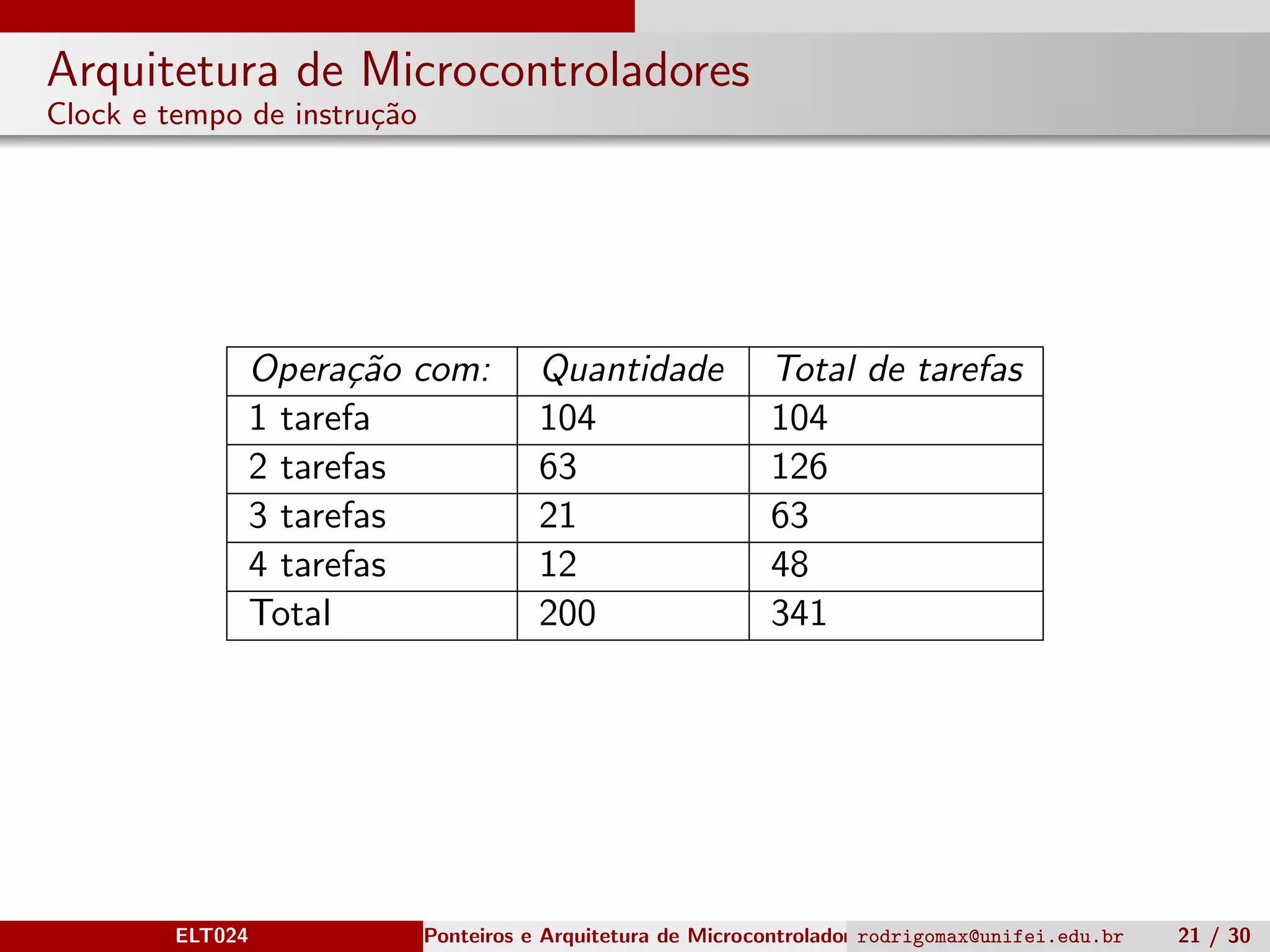Arquitetura de Microcontroladores
Clock e tempo de instru¸c˜ao
Opera¸c˜ao com: Quantidade Total de tarefas
1 tarefa 104 104
2 tarefas 63 126
3 tarefas 21 63
4 tarefas 12 48
Total 200 341
ELT024 Ponteiros e Arquitetura de Microcontroladoresrodrigomax@unifei.edu.br 21 / 30
 