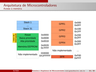 Arquitetura de Microcontroladores
Acesso `a mem´oria
Stack 1
Stack 31
Reset
Baixa prioridade
Alta prioridade
Memória EEPROM
Não implementado
...
GPR1
GPR3
GPR4
GPR2
Não implementado
SFR
0x0000
0x0008
0x0018
0x0028
0x7FFF
0X8000
0X1FFFFF
0x000
0x0FF
0x200
0x2FF
0x300
0x3FF
0x100
0x1FF
...
0xF60
0xFFF
Vetorde
Interrupção
ELT024 Ponteiros e Arquitetura de Microcontroladoresrodrigomax@unifei.edu.br 16 / 30
 
