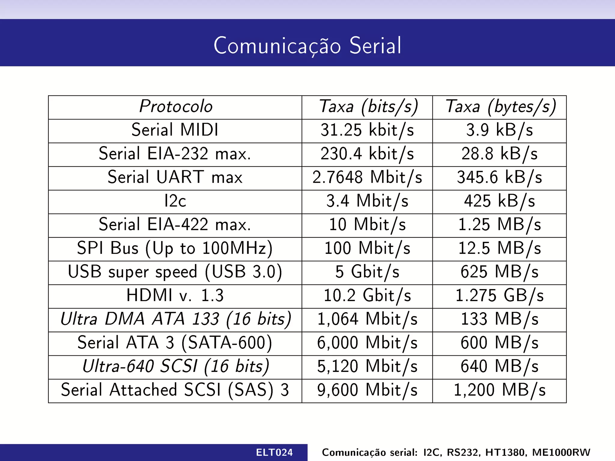 Comunicação Serial



         Protocolo                Taxa (bits/s)         Taxa (bytes/s)
        Serial MIDI                31.25 kbit/s             3.9 kB/s
   Serial EIA-232 max.             230.4 kbit/s            28.8 kB/s
     Serial UART max              2.7648 Mbit/s           345.6 kB/s
             I2c                    3.4 Mbit/s              425 kB/s
   Serial EIA-422 max.               10 Mbit/s             1.25 MB/s
 SPI Bus (Up to 100MHz)             100 Mbit/s             12.5 MB/s
USB super speed (USB 3.0)             5 Gbit/s             625 MB/s
       HDMI v. 1.3                  10.2 Gbit/s           1.275 GB/s
Ultra DMA ATA 133 (16 bits)        1,064 Mbit/s            133 MB/s
  Serial ATA 3 (SATA-600)          6,000 Mbit/s            600 MB/s
  Ultra-640 SCSI (16 bits)         5,120 Mbit/s            640 MB/s
Serial Attached SCSI (SAS) 3       9,600 Mbit/s           1,200 MB/s


                         ELT024    Comunicação serial: I2C, RS232, HT1380, ME1000RW
 