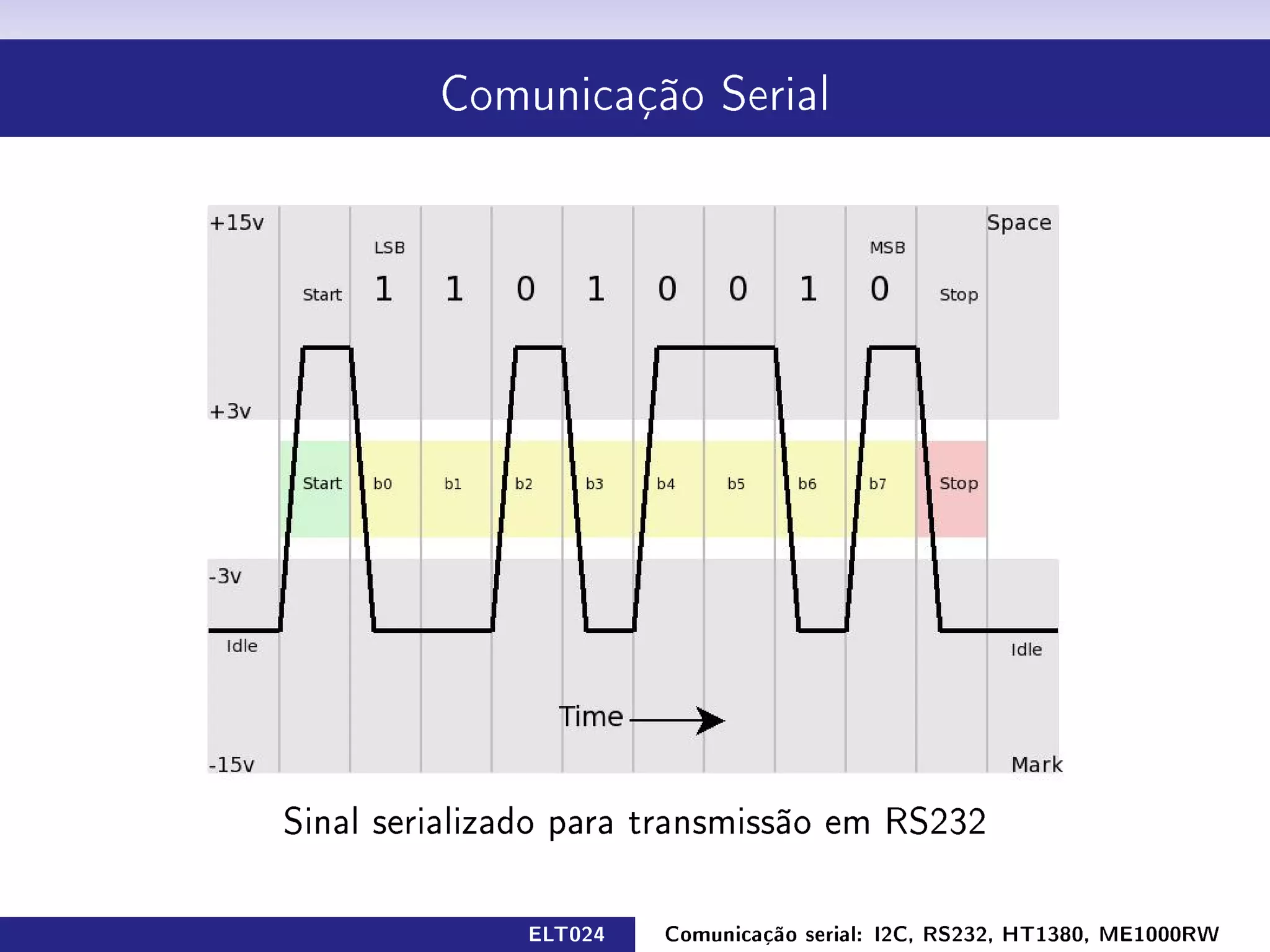 Comunicação Serial




Sinal serializado para transmissão em RS232

              ELT024   Comunicação serial: I2C, RS232, HT1380, ME1000RW
 