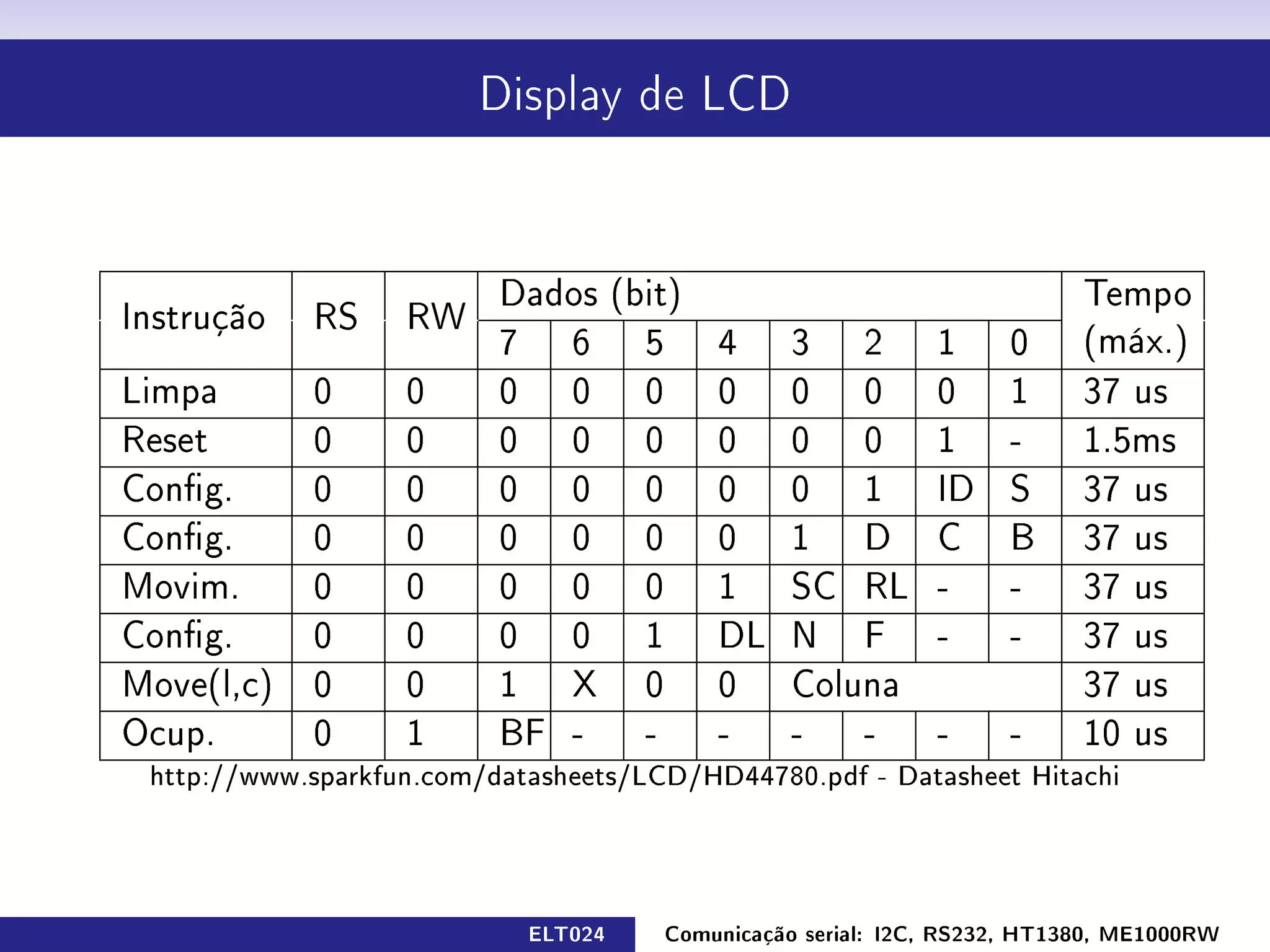 Display de LCD




                          Dados (bit)                                     Tempo
Instrução   RS     RW
                          7 6 5 4               3 2          1     0      (máx.)
Limpa       0      0      0 0 0 0               0 0          0     1      37 us
Reset       0      0      0 0 0 0               0 0          1     -      1.5ms
Cong.      0      0      0 0 0 0               0 1          ID    S      37 us
Cong.      0      0      0 0 0 0               1 D          C     B      37 us
Movim.      0      0      0 0 0 1               SC RL        -     -      37 us
Cong.      0      0      0 0 1 DL              N F          -     -      37 us
Move(l,c)   0      0      1 X 0 0               Coluna                    37 us
Ocup.       0      1      BF -    -   -         -   -        -     -      10 us
 http://www.sparkfun.com/datasheets/LCD/HD44780.pdf - Datasheet Hitachi




                            ELT024    Comunicação serial: I2C, RS232, HT1380, ME1000RW
 