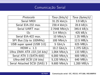 Comunicação Serial



         Protocolo                Taxa (bits/s)         Taxa (bytes/s)
        Serial MIDI                31.25 kbit/s             3.9 kB/s
   Serial EIA-232 max.             230.4 kbit/s            28.8 kB/s
     Serial UART max              2.7648 Mbit/s           345.6 kB/s
             I2c                    3.4 Mbit/s              425 kB/s
   Serial EIA-422 max.               10 Mbit/s             1.25 MB/s
 SPI Bus (Up to 100MHz)             100 Mbit/s             12.5 MB/s
USB super speed (USB 3.0)             5 Gbit/s             625 MB/s
       HDMI v. 1.3                  10.2 Gbit/s           1.275 GB/s
Ultra DMA ATA 133 (16 bits)        1,064 Mbit/s            133 MB/s
  Serial ATA 3 (SATA-600)          6,000 Mbit/s            600 MB/s
  Ultra-640 SCSI (16 bits)         5,120 Mbit/s            640 MB/s
Serial Attached SCSI (SAS) 3       9,600 Mbit/s           1,200 MB/s


                         ELT024    Comunicação serial: I2C, RS232, HT1380, ME1000RW
 