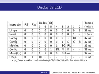 Display de LCD




                          Dados (bit)                                     Tempo
Instrução   RS     RW
                          7 6 5 4               3 2          1     0      (máx.)
Limpa       0      0      0 0 0 0               0 0          0     1      37 us
Reset       0      0      0 0 0 0               0 0          1     -      1.5ms
Cong.      0      0      0 0 0 0               0 1          ID    S      37 us
Cong.      0      0      0 0 0 0               1 D          C     B      37 us
Movim.      0      0      0 0 0 1               SC RL        -     -      37 us
Cong.      0      0      0 0 1 DL              N F          -     -      37 us
Move(l,c)   0      0      1 X 0 0               Coluna                    37 us
Ocup.       0      1      BF -    -   -         -   -        -     -      10 us
 http://www.sparkfun.com/datasheets/LCD/HD44780.pdf - Datasheet Hitachi




                            ELT024    Comunicação serial: I2C, RS232, HT1380, ME1000RW
 