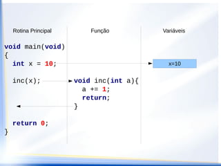 Rotina Principal       Função         Variáveis

void main(void)
{
  int x = 10;                               x=10


    inc(x);            void inc(int a){
                         a += 1;
                         return;
                       }

    return 0;
}
 
