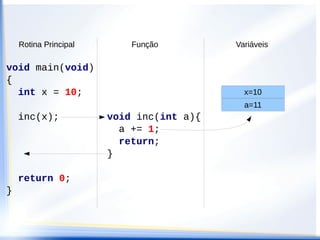 Rotina Principal       Função         Variáveis

void main(void)
{
  int x = 10;                               x=10
                                            a=11
    inc(x);            void inc(int a){
                         a += 1;
                         return;
                       }

    return 0;
}
 