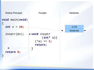 Rotina Principal       Função        Variáveis

void main(void)
{
  int x = 10;                              x=10
                                         temp=&x
    incptr(&x);        void incptr
                             (int* a){
                         (*a) += 1;
                         return;
                       }
    return 0;
}
 