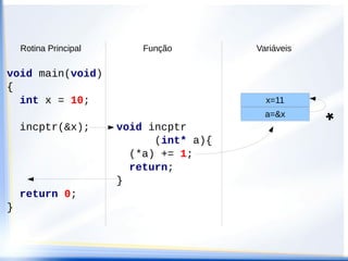 Rotina Principal       Função        Variáveis

void main(void)
{
  int x = 10;                              x=11


    incptr(&x);        void incptr
                                           a=&x      *
                             (int* a){
                         (*a) += 1;
                         return;
                       }
    return 0;
}
 