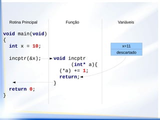 Rotina Principal       Função        Variáveis

void main(void)
{
  int x = 10;                              x=11
                                         descartado
    incptr(&x);        void incptr
                             (int* a){
                         (*a) += 1;
                         return;
                       }
    return 0;
}
 