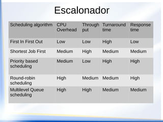Escalonador
Scheduling algorithm CPU
Overhead
Through
put
Turnaround
time
Response
time
First In First Out Low Low High Low
Shortest Job First Medium High Medium Medium
Priority based
scheduling
Medium Low High High
Round-robin
scheduling
High Medium Medium High
Multilevel Queue
scheduling
High High Medium Medium
 