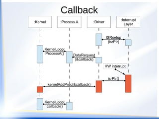 Callback
:Process A :Driver
:Interrupt
Layer
ISRsetup
(isrPtr)
DataRequest
(&callback)
HW interrupt
isrPtr()
:Kernel
kernelAddProc(&callback)
KernelLoop:
ProcessA()
KernelLoop:
callback()
 