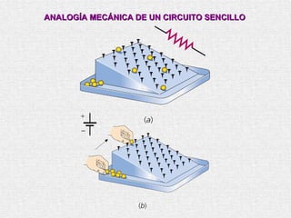 ANALOGÍA MECÁNICA DE UN CIRCUITO SENCILLO 