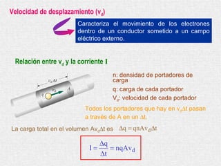 Velocidad de desplazamiento (v d ) Caracteriza el movimiento de los electrones dentro de un conductor sometido a un campo eléctrico externo. Relación entre v d  y la corriente  I n: densidad de portadores de carga q: carga de cada portador V d : velocidad de cada portador Todos los portadores que hay en v d  t pasan a través de A en un   t. La carga total en el volumen Av d  t es 