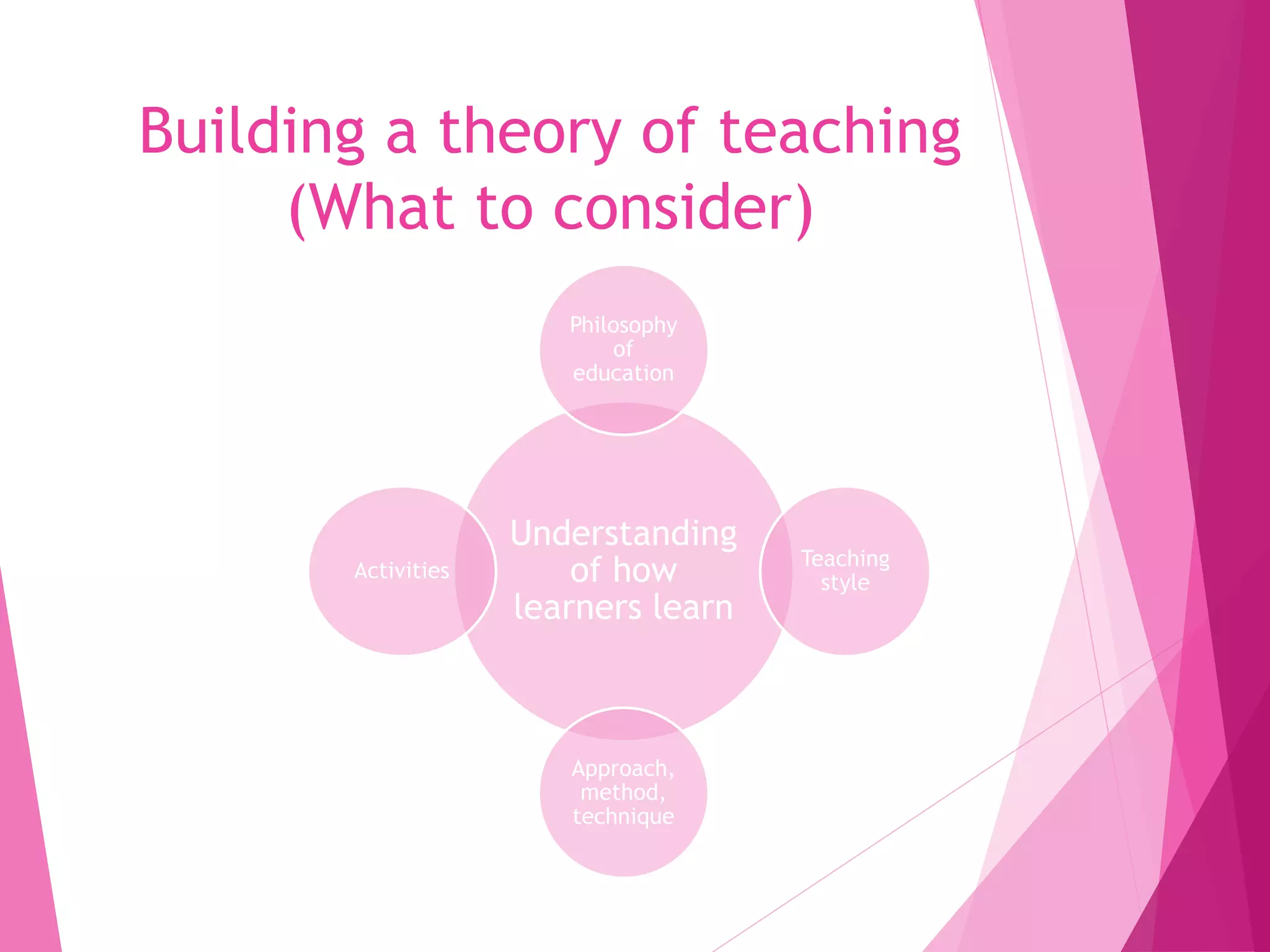 Building a theory of teaching
(What to consider)
Understanding
of how
learners learn
Philosophy
of
education
Teaching
style
Approach,
method,
technique
Activities
 