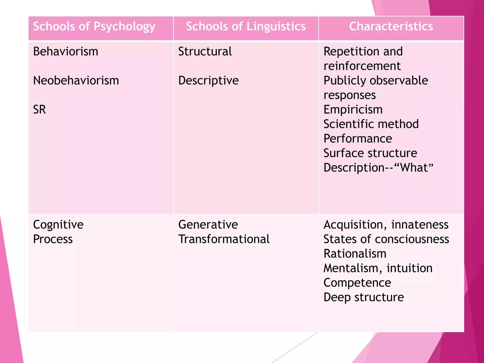 Schools of Psychology Schools of Linguistics Characteristics
Behaviorism
Neobehaviorism
SR
Structural
Descriptive
Repetition and
reinforcement
Publicly observable
responses
Empiricism
Scientific method
Performance
Surface structure
Description--“What”
Cognitive
Process
Generative
Transformational
Acquisition, innateness
States of consciousness
Rationalism
Mentalism, intuition
Competence
Deep structure
 