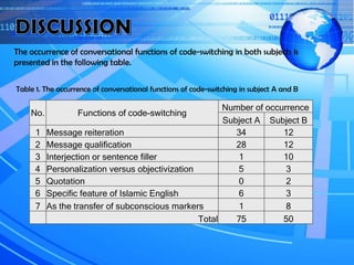 CODE SWITCHING IN EFL CLASSROOM: TEACHER'S ATTITUDE | PPTX