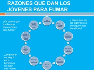 RAZONES QUE DAN LOS
   JÓVENES PARA FUMAR
                                               Me                            ¿Creéis que con
¿Os parece que                              entretiene
                               Me hace
                                                         Porque no           los cigarrillos se
son buenas                     sentir y
                                                          consigo
                              parecerme
                                                          dejarlo            consiguen esos
esas razones                    mayor
                                                                             beneficios?
para fumar?
                    Para
                 hacerse el
                                                                        Porque
                 atrevido e
                                                                      fuman mis
                 impresion
                                                                      amigos/as
                  ar a los
                   demás




                   Para
                                                                      Me ayuda
                  parecer
                                                                        a no
                   más
                                                                      engordar
                  adulto/a

 ¿Se podrían
 conseguir
                               Me relaja                     Me
 esos                              y                     entretiene
                              tranquiliza                las manos
 beneficios
                                              Por el
 de algún                                     sabor

 otro modo?
 