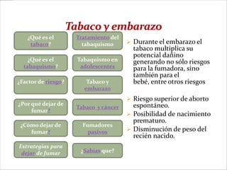 ¿Qué es el        Tratamiento del
    tabaco?            tabaquismo       Durante el embarazo el
                                         tabaco multiplica su
                                         potencial dañino
    ¿Qué es el       Tabaquismo en       generando no sólo riesgos
  tabaquismo?         adolescentes       para la fumadora, sino
                                         también para el
¿Factor de riesgo?      Tabaco y         bebé, entre otros riesgos
                       embarazo
                                        Riesgo superior de aborto
¿Por qué dejar de                        espontáneo.
                     Tabaco y cáncer
     fumar?
                                        Posibilidad de nacimiento
                                         prematuro.
 ¿Cómo dejar de        Fumadores
    fumar?               pasivos        Disminución de peso del
                                         recién nacido.
Estrategias para
 dejar de fumar       ¿Sabías que?
 
