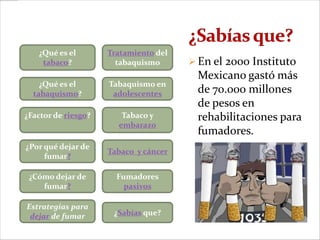 ¿Qué es el        Tratamiento del
    tabaco?            tabaquismo       En el 2000 Instituto
                                        Mexicano gastó más
    ¿Qué es el       Tabaquismo en
  tabaquismo?         adolescentes      de 70.000 millones
                                        de pesos en
¿Factor de riesgo?      Tabaco y        rehabilitaciones para
                       embarazo
                                        fumadores.
¿Por qué dejar de
                     Tabaco y cáncer
     fumar?

 ¿Cómo dejar de        Fumadores
    fumar?               pasivos

Estrategias para
 dejar de fumar       ¿Sabías que?
 