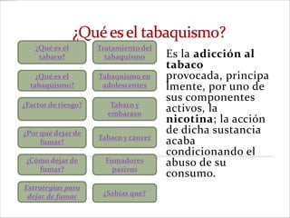 ¿Qué es el        Tratamiento del
    tabaco?            tabaquismo      Es la adicción al
                                       tabaco
    ¿Qué es el       Tabaquismo en     provocada, principa
  tabaquismo?         adolescentes     lmente, por uno de
                                       sus componentes
¿Factor de riesgo?      Tabaco y
                       embarazo
                                       activos, la
                                       nicotina; la acción
¿Por qué dejar de                      de dicha sustancia
                     Tabaco y cáncer
     fumar?                            acaba
                                       condicionando el
 ¿Cómo dejar de        Fumadores       abuso de su
    fumar?               pasivos
                                       consumo.
Estrategias para
 dejar de fumar       ¿Sabías que?
 
