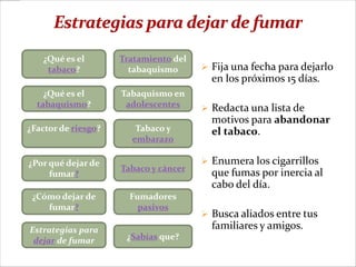 ¿Qué es el        Tratamiento del
    tabaco?            tabaquismo       Fija una fecha para dejarlo
                                         en los próximos 15 días.
    ¿Qué es el       Tabaquismo en
  tabaquismo?         adolescentes      Redacta una lista de
                                         motivos para abandonar
¿Factor de riesgo?      Tabaco y         el tabaco.
                       embarazo

¿Por qué dejar de                       Enumera los cigarrillos
                     Tabaco y cáncer
     fumar?                              que fumas por inercia al
                                         cabo del día.
 ¿Cómo dejar de        Fumadores
    fumar?               pasivos
                                        Busca aliados entre tus
Estrategias para                         familiares y amigos.
 dejar de fumar       ¿Sabías que?
 