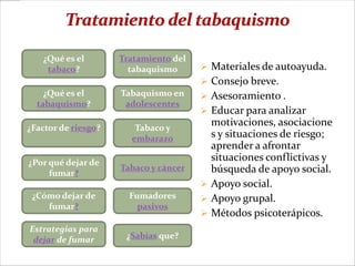 ¿Qué es el        Tratamiento del
    tabaco?            tabaquismo       Materiales de autoayuda.
                                        Consejo breve.
    ¿Qué es el       Tabaquismo en      Asesoramiento .
  tabaquismo?         adolescentes
                                        Educar para analizar
¿Factor de riesgo?      Tabaco y
                                         motivaciones, asociacione
                       embarazo          s y situaciones de riesgo;
                                         aprender a afrontar
¿Por qué dejar de
                                         situaciones conflictivas y
                     Tabaco y cáncer     búsqueda de apoyo social.
     fumar?
                                        Apoyo social.
 ¿Cómo dejar de        Fumadores        Apoyo grupal.
    fumar?               pasivos
                                        Métodos psicoterápicos.
Estrategias para
 dejar de fumar       ¿Sabías que?
 