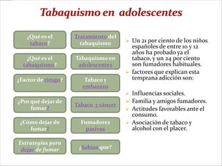 ¿Qué es el        Tratamiento del
    tabaco?            tabaquismo       Un 21 por ciento de los niños
                                         españoles de entre 10 y 12
                                         años ha probado ya el
    ¿Qué es el       Tabaquismo en       tabaco, y un 24 por ciento
  tabaquismo?         adolescentes       son fumadores habituales.
                                        factores que explican esta
¿Factor de riesgo?      Tabaco y         temprana adicción son:
                       embarazo
                                        Influencias sociales.
¿Por qué dejar de                       Familia y amigos fumadores.
                     Tabaco y cáncer
     fumar?                             Actitudes favorables ante el
                                         consumo.
 ¿Cómo dejar de        Fumadores        Asociación de tabaco y
    fumar?               pasivos         alcohol con el placer.

Estrategias para
 dejar de fumar       ¿Sabías que?
 