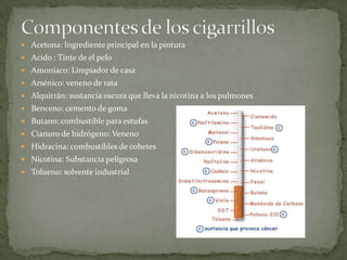  Acetona: Ingrediente principal en la pintura
 Acido : Tinte de el pelo
 Amoníaco: Limpiador de casa
 Arsénico: veneno de rata
 Alquitrán: sustancia oscura que lleva la nicotina a los pulmones
 Benceno: cemento de goma
 Butano: combustible para estufas
 Cianuro de hidrógeno: Veneno
 Hidracina: combustibles de cohetes
 Nicotina: Substancia peligrosa
 Tolueno: solvente industrial
 
