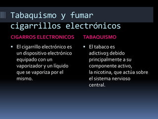 Tabaquismo y fumar
cigarrillos electrónicos
CIGARROS ELECTRONICOS

TABAQUISMO

 El cigarrillo electrónico es

 El tabaco es

un dispositivo electrónico
equipado con un
vaporizador y un líquido
que se vaporiza por el
mismo.

adictivo3 debido
principalmente a su
componente activo,
la nicotina, que actúa sobre
el sistema nervioso
central.

 